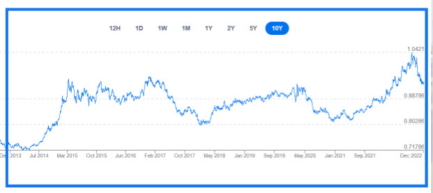 USD Exchange Graphic