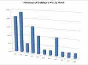 Mick Win by Month