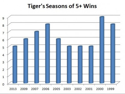Tiger chart 5+ wins