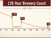 Chart by the Brewers Association