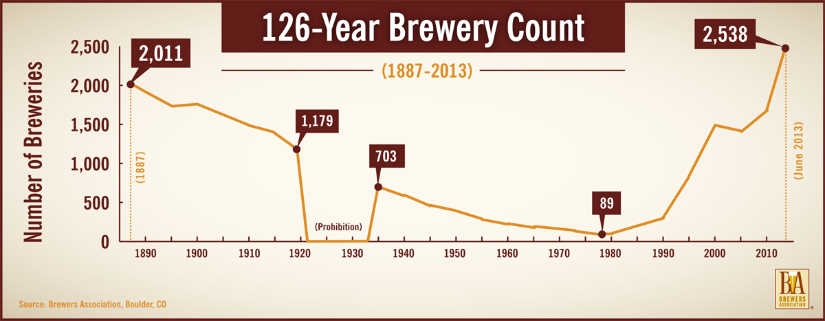 Chart by the Brewers Association